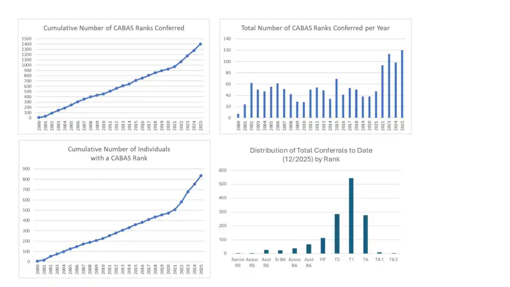 Data charts on FASST CABAS teaching methodology and student progress.